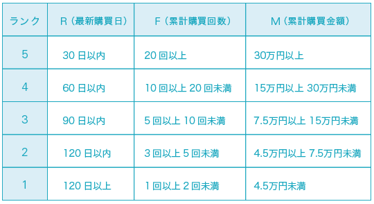RFM表